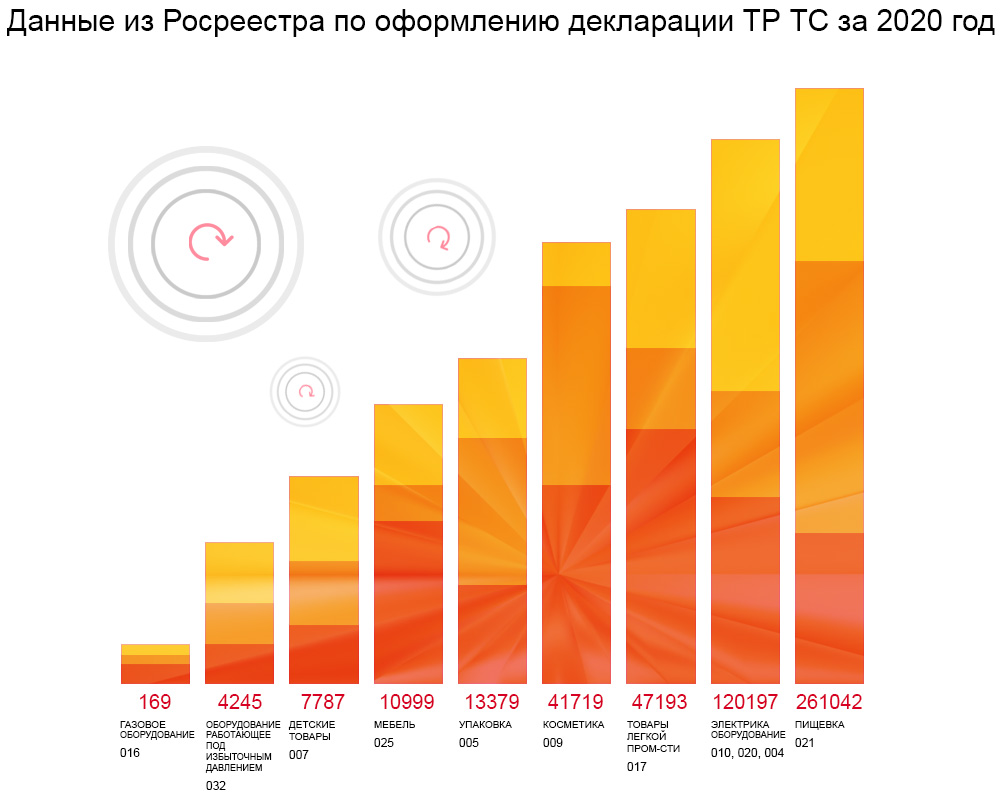 Данные из Росреестра по оформлению декларации ТР ТС